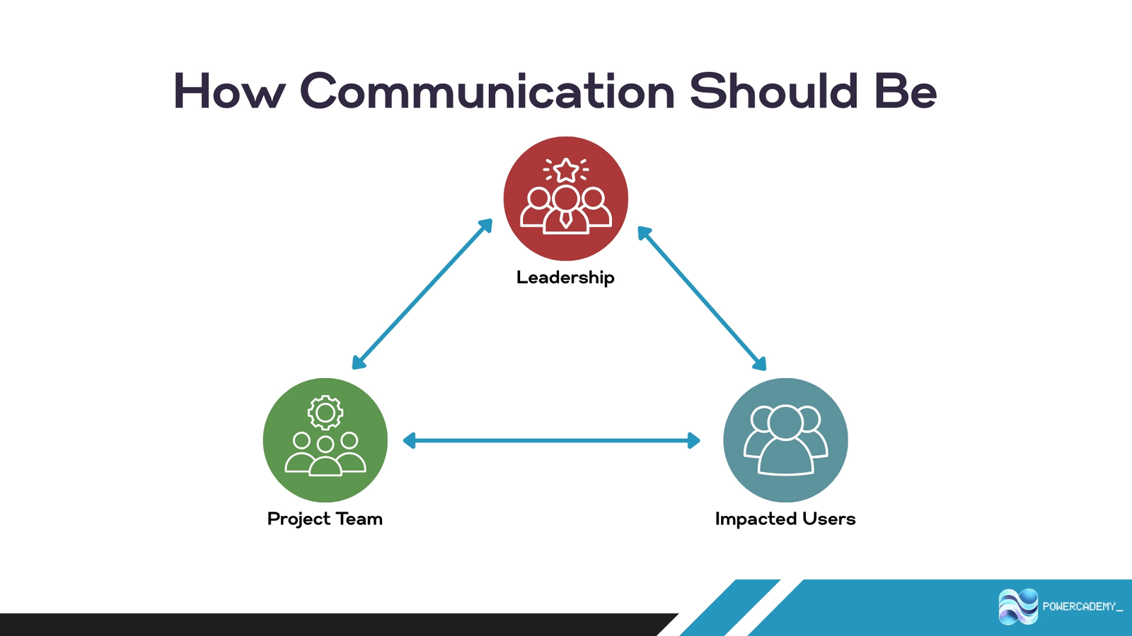 How communication should be: Leadership, Project Team and Impacted Users in a triangle, all communicating directly with each other