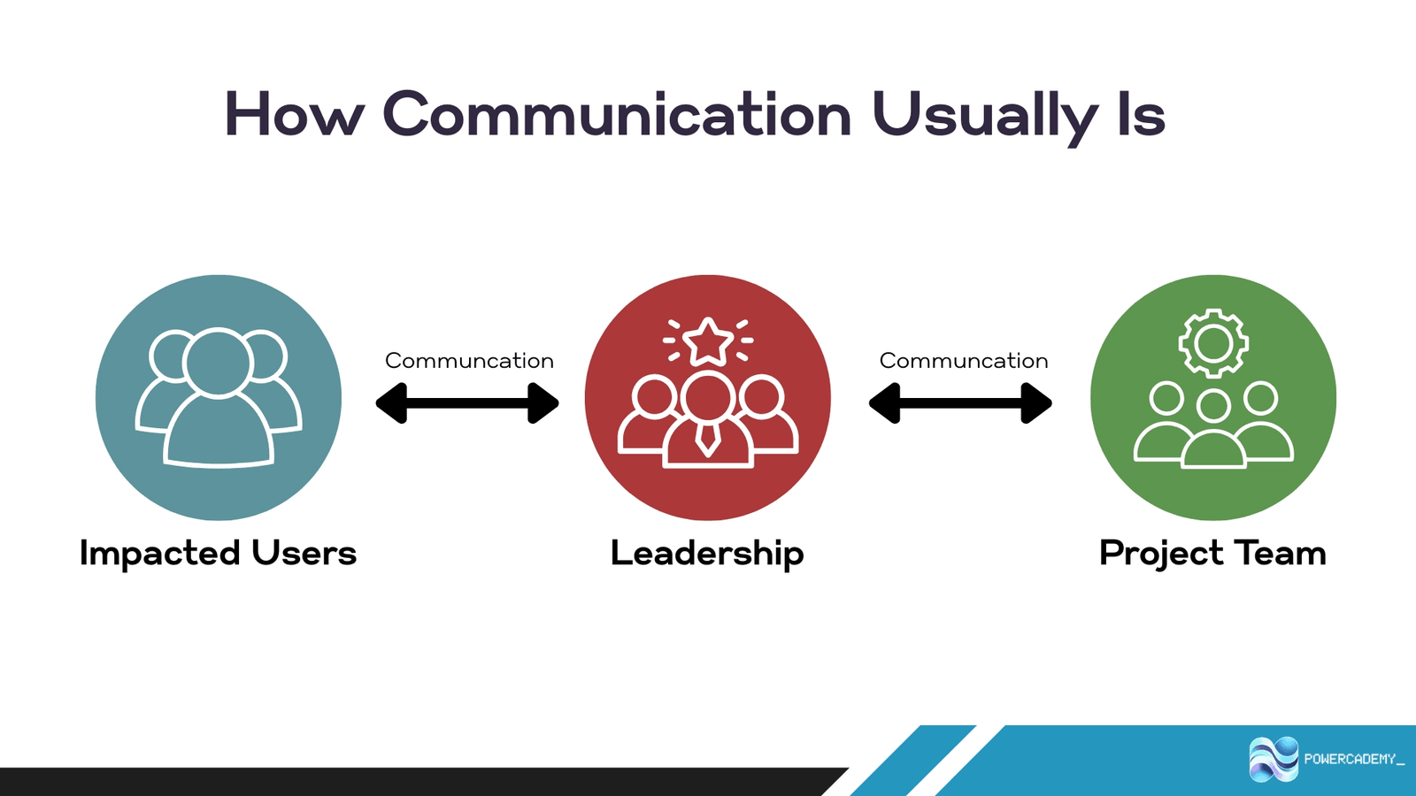 How communication usually is: Impacted Users, Leadership and Project Team in a line, with Leadership acting as a bridge in the middle